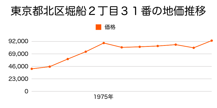 東京都北区堀船４丁目２番１外の地価推移のグラフ