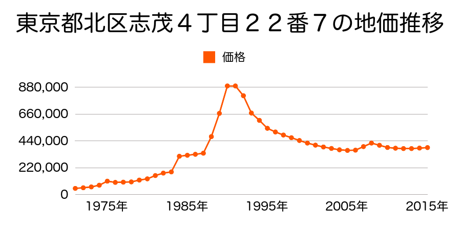 東京都北区滝野川５丁目４８番１９の地価推移のグラフ