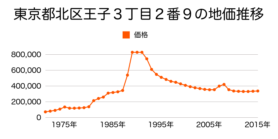 東京都北区岩淵町４７５番３の地価推移のグラフ