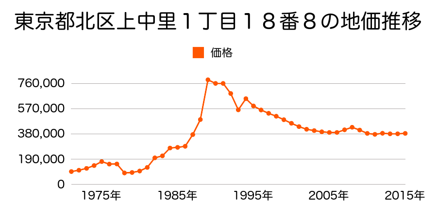 東京都北区赤羽西３丁目１２番６の地価推移のグラフ