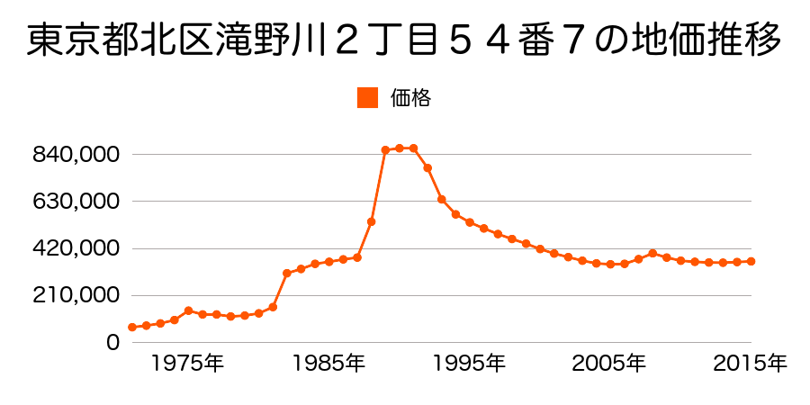 東京都北区志茂１丁目１４番６２の地価推移のグラフ