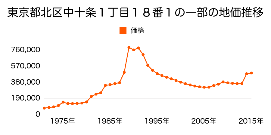 東京都北区田端２丁目１１番１５の地価推移のグラフ
