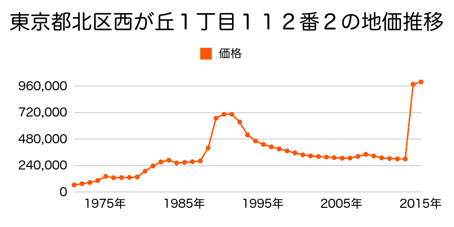東京都北区赤羽１丁目３２番１４の地価推移のグラフ