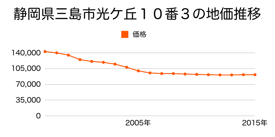 福島県大沼郡三島町大字桧原字居平２１６５番１外の地価推移のグラフ