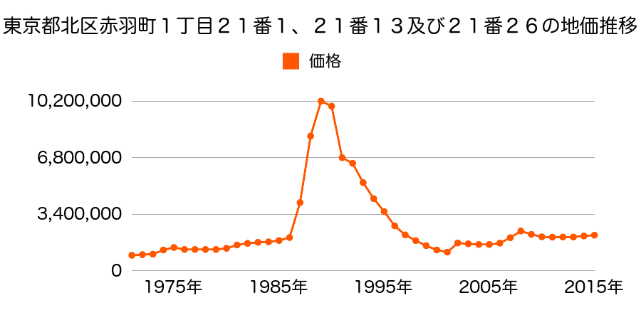 東京都北区赤羽１丁目８番１０の地価推移のグラフ