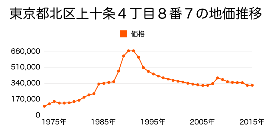 東京都北区浮間２丁目２４番７３の地価推移のグラフ