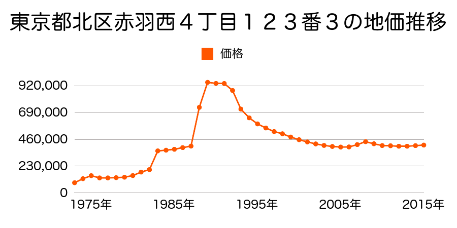 東京都北区赤羽西１丁目１９番の地価推移のグラフ