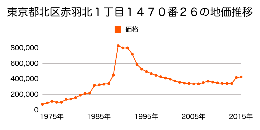 東京都北区田端新町２丁目３３番１の地価推移のグラフ
