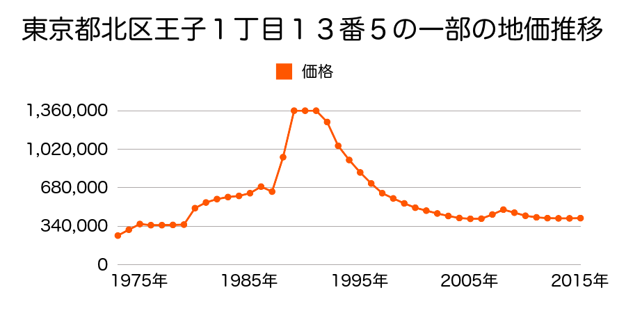 東京都北区堀船３丁目２９番２１の地価推移のグラフ