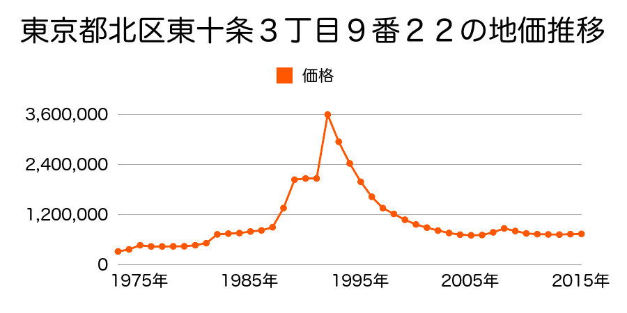 東京都北区東十条３丁目９番３４の地価推移のグラフ