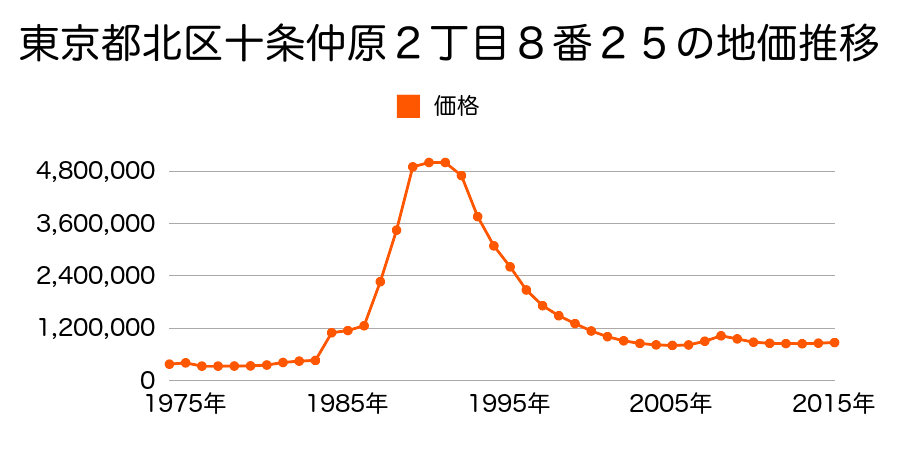 東京都北区十条仲原１丁目３番２６の地価推移のグラフ