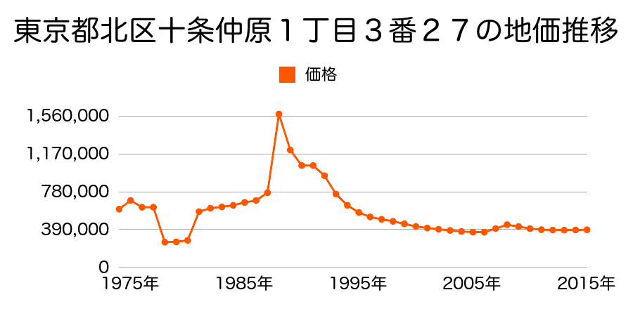 東京都北区浮間４丁目６番１２の地価推移のグラフ