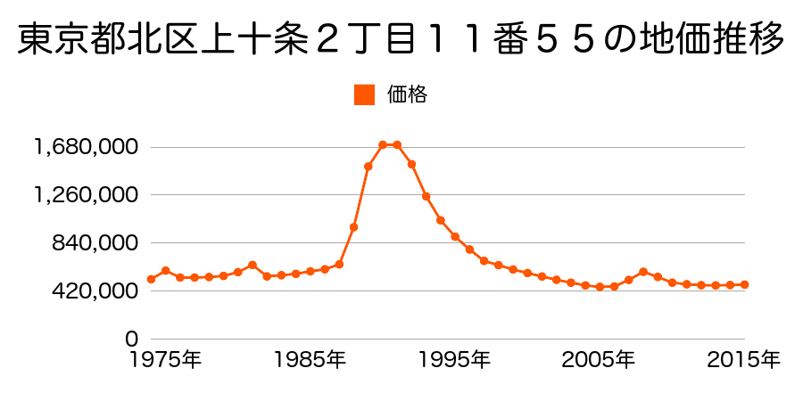 東京都北区上十条３丁目１８番８の地価推移のグラフ