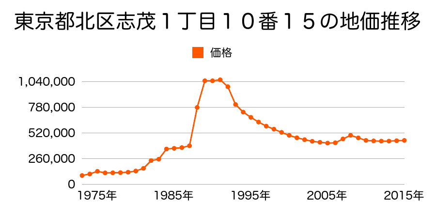 東京都北区王子本町２丁目２７番６の地価推移のグラフ