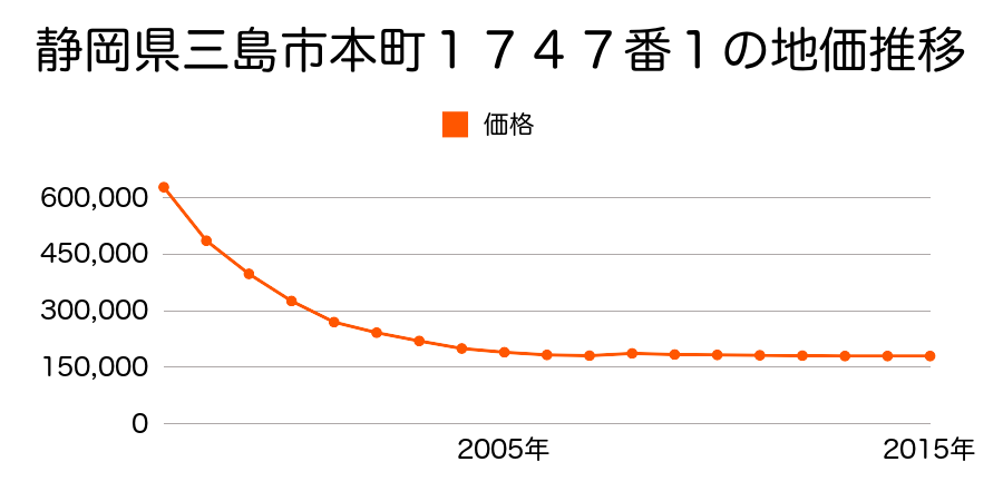 福島県大沼郡三島町大字宮下字舘３８２番２外の地価推移のグラフ