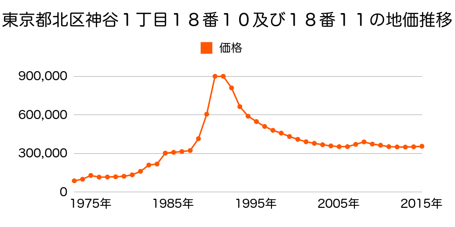 東京都北区豊島３丁目１番６４の地価推移のグラフ