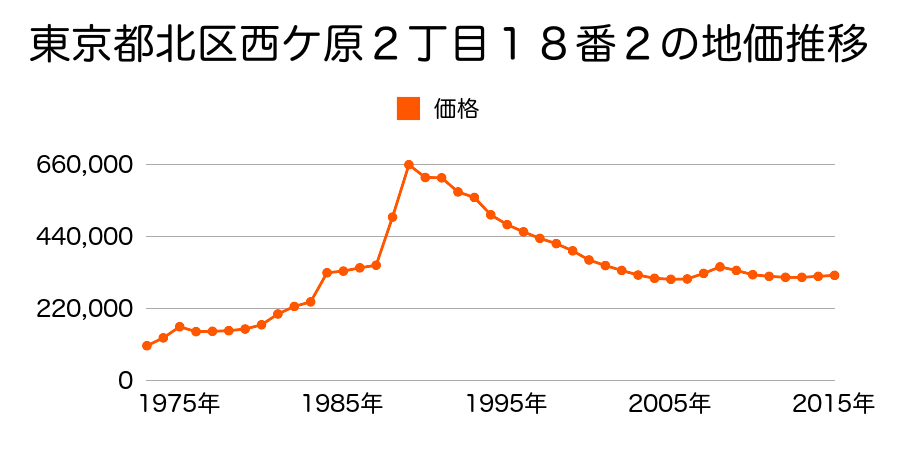 東京都北区志茂３丁目３８番９の地価推移のグラフ