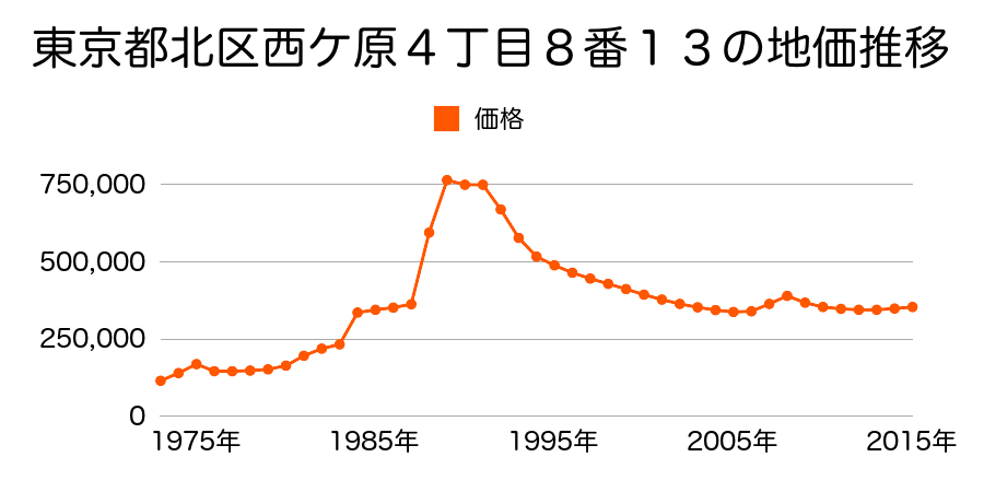 東京都北区滝野川６丁目１７番７の地価推移のグラフ