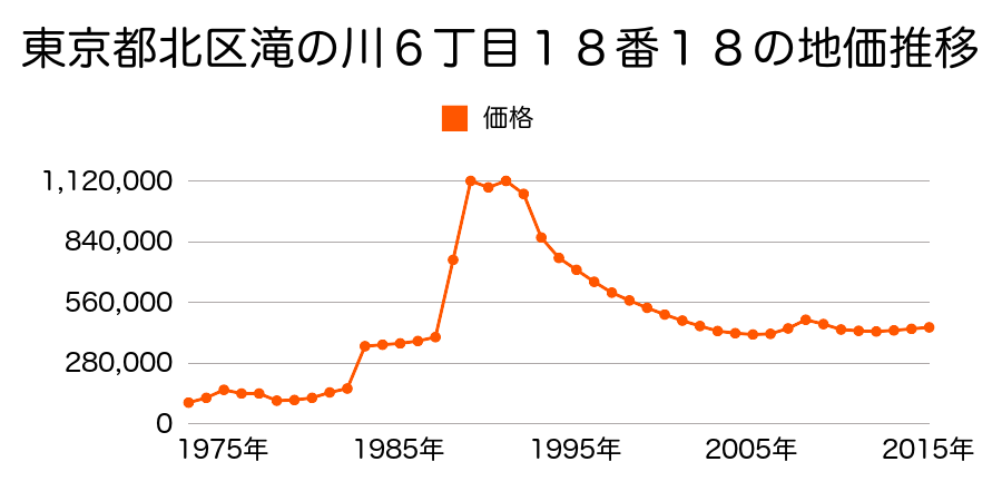 東京都北区上中里１丁目２６番１８外の地価推移のグラフ