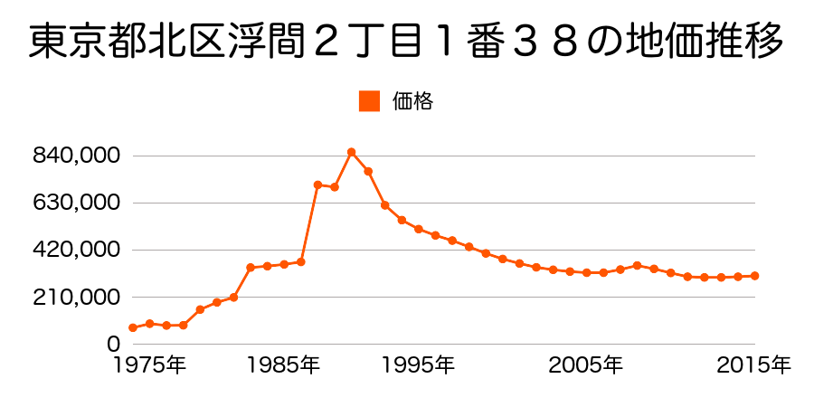 東京都北区上十条５丁目１３番１５の地価推移のグラフ