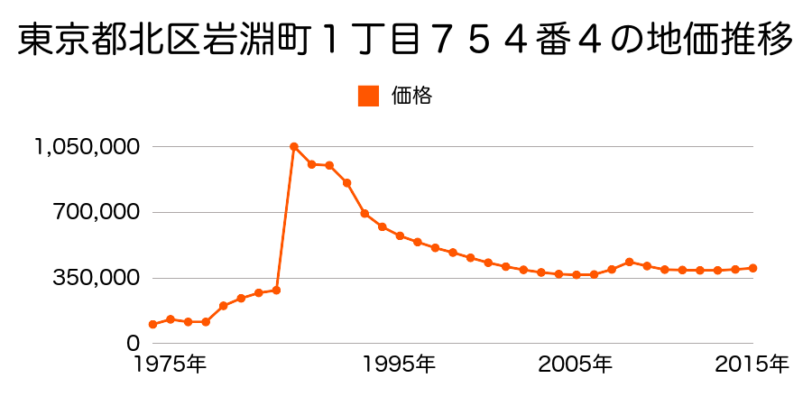 東京都北区西ケ原３丁目４０番９の地価推移のグラフ