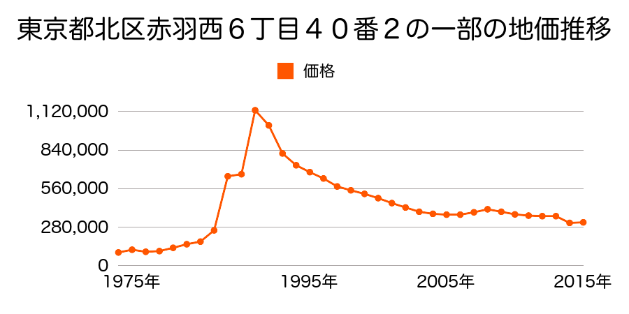 東京都北区栄町１９番５の地価推移のグラフ