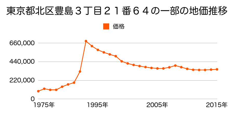 東京都北区赤羽北２丁目１５７７番９の地価推移のグラフ