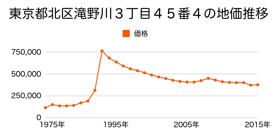 東京都北区東十条１丁目１５番１の地価推移のグラフ