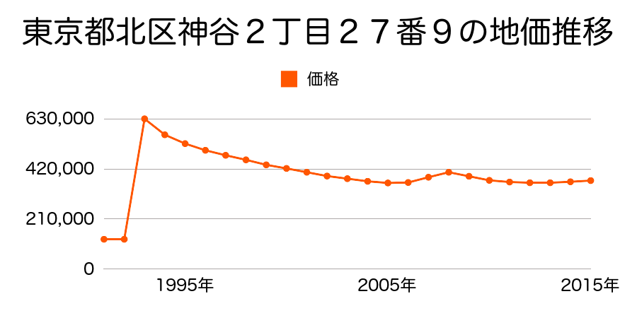 東京都北区中十条１丁目１８番１７の地価推移のグラフ