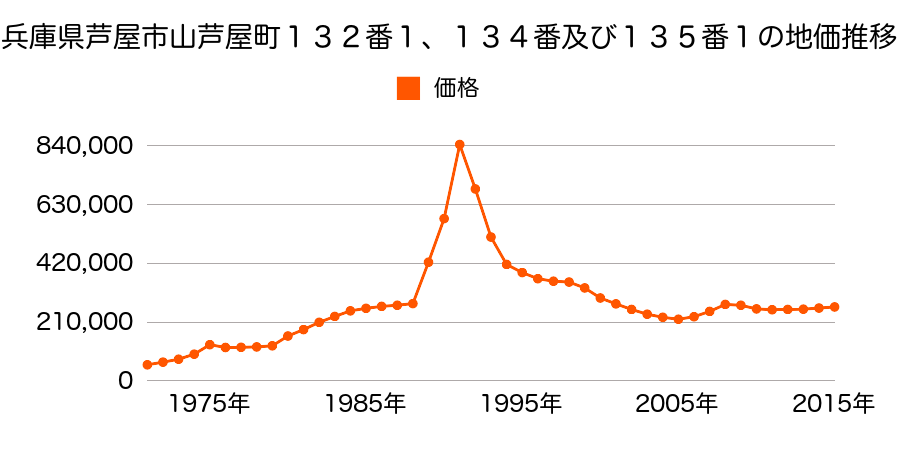 兵庫県芦屋市浜町６８番３外の地価推移のグラフ