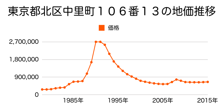 東京都北区西ケ原１丁目１０６番１４外の地価推移のグラフ