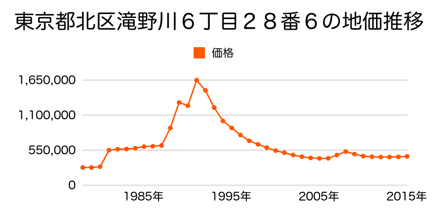 東京都北区滝野川６丁目２８番５の地価推移のグラフ
