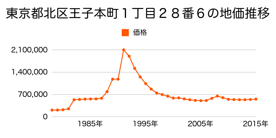 東京都北区王子５丁目３番３３の地価推移のグラフ