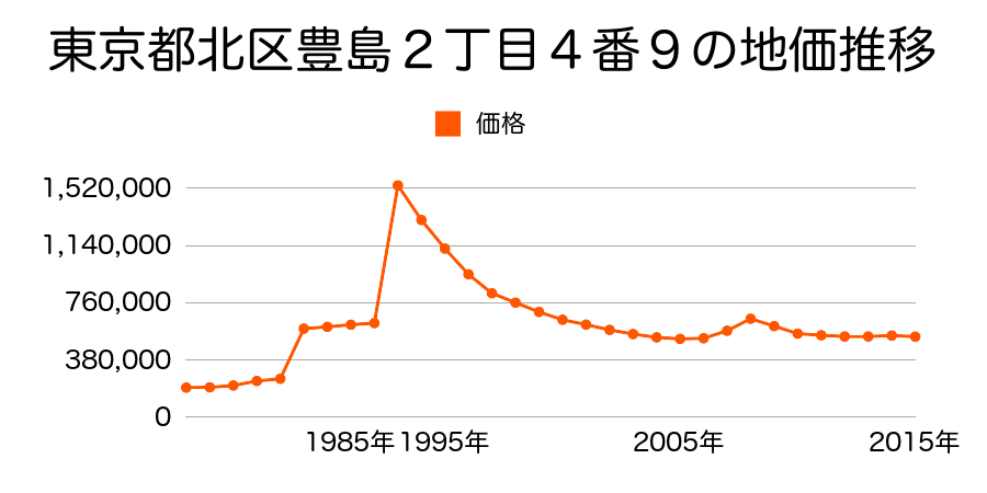 東京都北区田端４丁目１０６番４の地価推移のグラフ