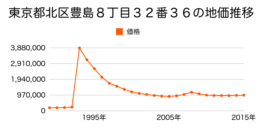 東京都北区赤羽２丁目１０番４の地価推移のグラフ