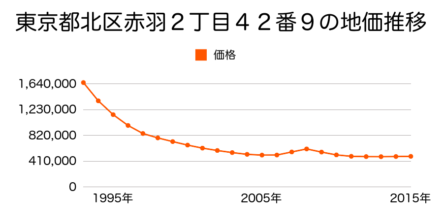 東京都北区志茂２丁目４９番６外の地価推移のグラフ