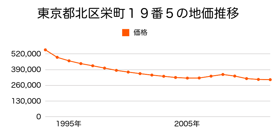 東京都北区栄町１９番５の地価推移のグラフ