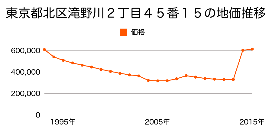 東京都北区滝野川５丁目６番４外の地価推移のグラフ