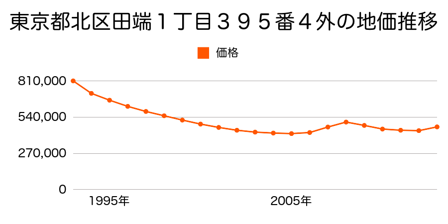 東京都北区十条仲原１丁目１１番５の地価推移のグラフ