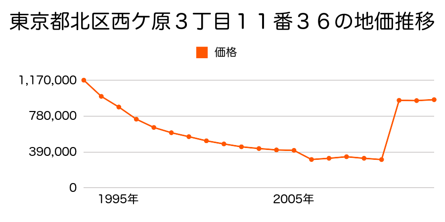 東京都北区浮間１丁目１５番１４の地価推移のグラフ