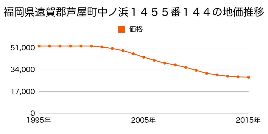 福岡県遠賀郡芦屋町中ノ浜１４５５番１４４の地価推移のグラフ