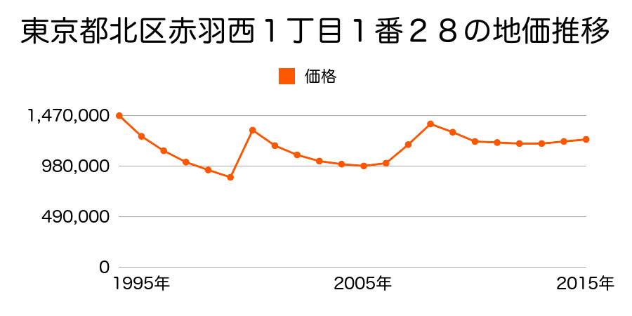 東京都北区赤羽西１丁目５１０番１３外の地価推移のグラフ