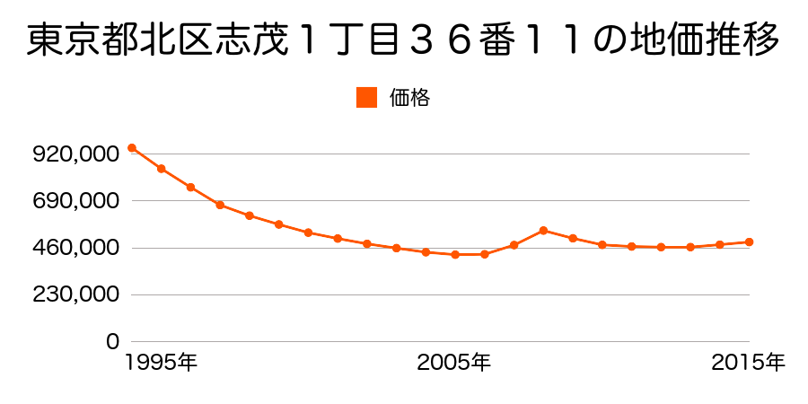 東京都北区志茂１丁目３６番１１の地価推移のグラフ