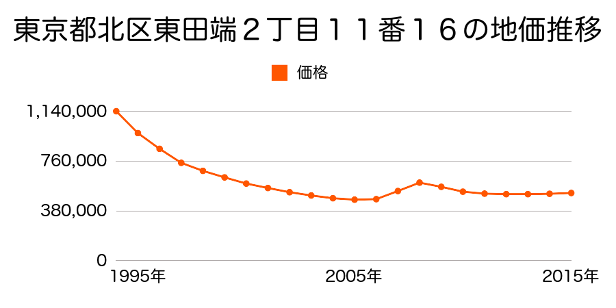 東京都北区東田端２丁目１１番１６の地価推移のグラフ