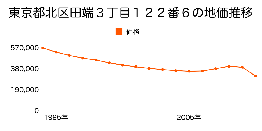 東京都北区岸町１丁目１７番１４の地価推移のグラフ