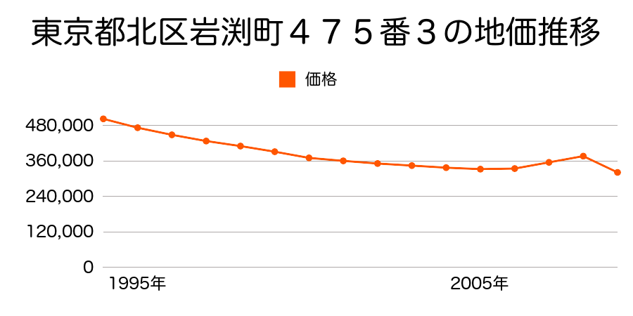 東京都北区赤羽３丁目２１２番１８の地価推移のグラフ