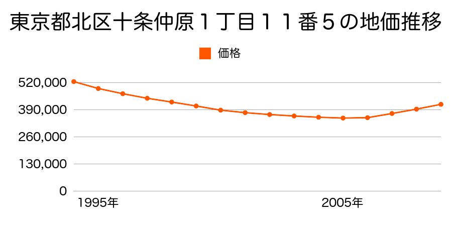 東京都北区堀船３丁目１９番８の地価推移のグラフ