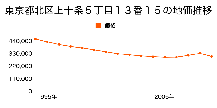 東京都北区赤羽２丁目３４９番２の地価推移のグラフ