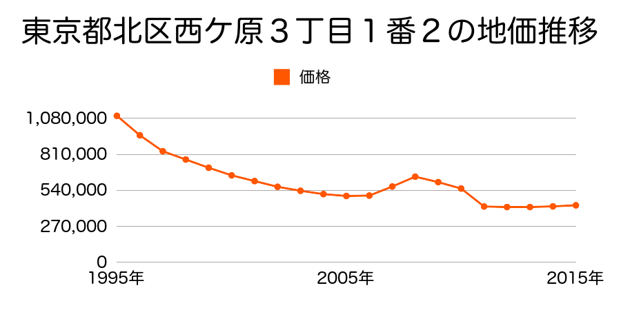 東京都北区西ヶ原４丁目６５番２外の地価推移のグラフ