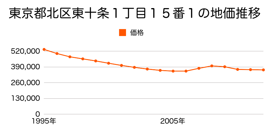 東京都北区東十条１丁目１５番１の地価推移のグラフ